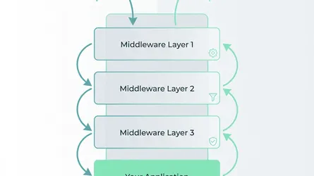 Rack 的 Middleware 的執行順序