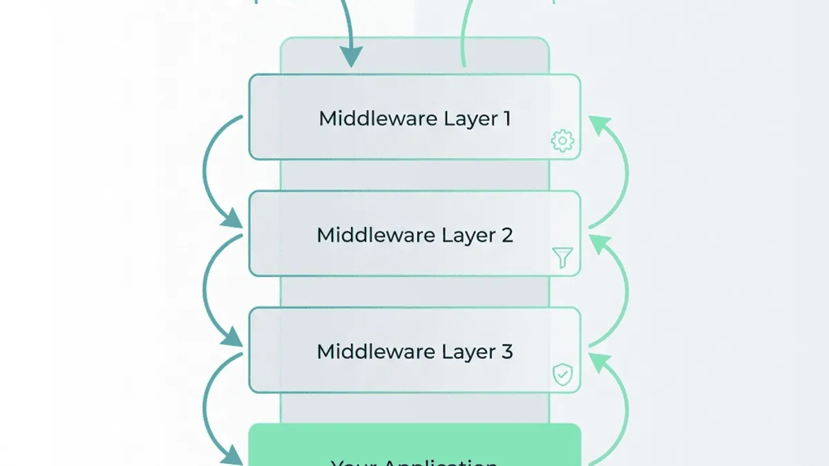 Rack 的 Middleware 的執行順序